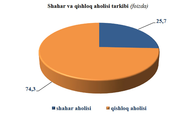 Qancha aholi shahar va qishloqlarda yashaydi?